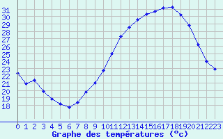 Courbe de tempratures pour Reventin (38)