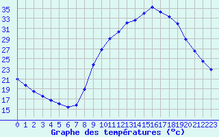 Courbe de tempratures pour Montclus (30)