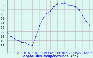 Courbe de tempratures pour Salindres (30)