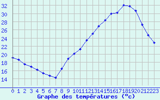 Courbe de tempratures pour Voiron (38)