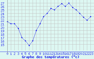 Courbe de tempratures pour Errachidia