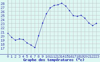 Courbe de tempratures pour Perpignan (66)