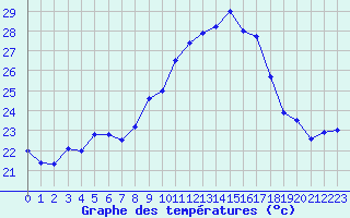 Courbe de tempratures pour Calvi (2B)