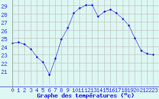 Courbe de tempratures pour Cap Cpet (83)