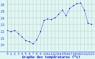 Courbe de tempratures pour Cap de la Hve (76)