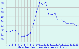 Courbe de tempratures pour Alistro (2B)