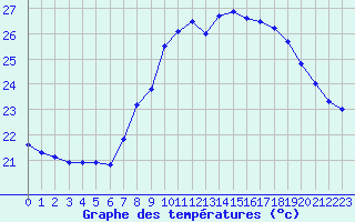 Courbe de tempratures pour Solenzara - Base arienne (2B)