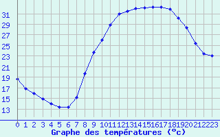 Courbe de tempratures pour Villevieille (30)