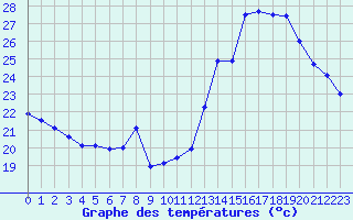 Courbe de tempratures pour Cannes (06)