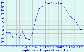 Courbe de tempratures pour Hyres (83)