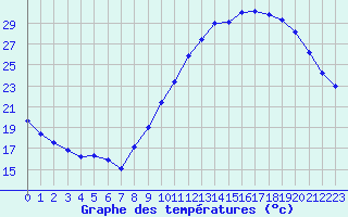 Courbe de tempratures pour Angers-Marc (49)