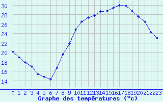 Courbe de tempratures pour Nonaville (16)