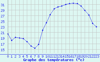Courbe de tempratures pour Albert-Bray (80)