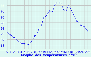 Courbe de tempratures pour Shoream (UK)