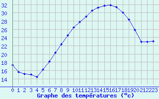 Courbe de tempratures pour Lahr (All)