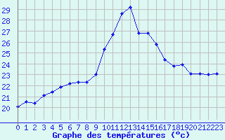 Courbe de tempratures pour Saint-Nazaire-d