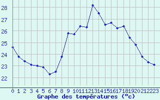 Courbe de tempratures pour Ile du Levant (83)