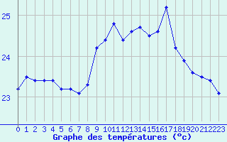 Courbe de tempratures pour Vias (34)