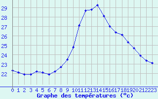 Courbe de tempratures pour Ile du Levant (83)