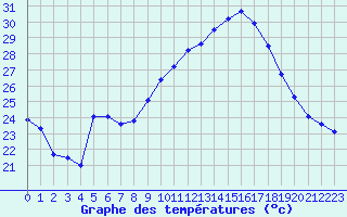 Courbe de tempratures pour Salon-de-Provence (13)