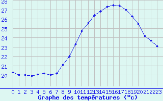 Courbe de tempratures pour Liergues (69)