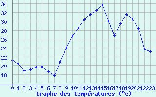 Courbe de tempratures pour Cardet (30)