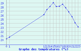 Courbe de tempratures pour Aniane (34)