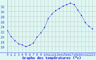 Courbe de tempratures pour Montlimar (26)