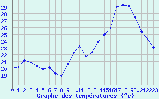 Courbe de tempratures pour Auch (32)