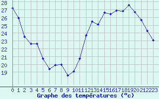 Courbe de tempratures pour Lagny-sur-Marne (77)