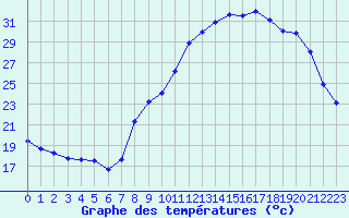 Courbe de tempratures pour Carpentras (84)