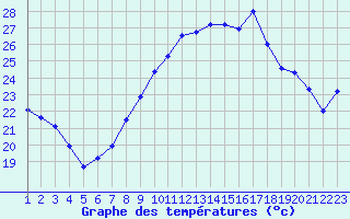 Courbe de tempratures pour Engins (38)