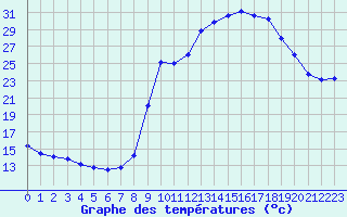 Courbe de tempratures pour Cuxac-Cabards (11)