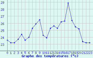 Courbe de tempratures pour Cap Corse (2B)