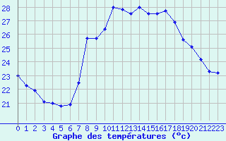 Courbe de tempratures pour Solenzara - Base arienne (2B)