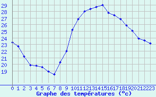 Courbe de tempratures pour Bziers-Centre (34)