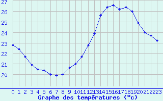 Courbe de tempratures pour Leucate (11)