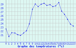 Courbe de tempratures pour Marignane (13)