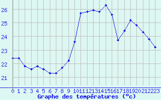 Courbe de tempratures pour Agde (34)