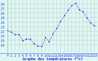 Courbe de tempratures pour Jan (Esp)