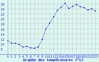 Courbe de tempratures pour Chambry / Aix-Les-Bains (73)