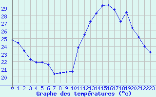 Courbe de tempratures pour Agde (34)