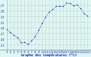 Courbe de tempratures pour Rennes (35)