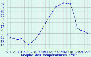 Courbe de tempratures pour Mont-de-Marsan (40)