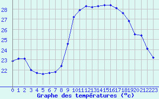 Courbe de tempratures pour Hyres (83)