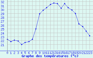 Courbe de tempratures pour Calvi (2B)