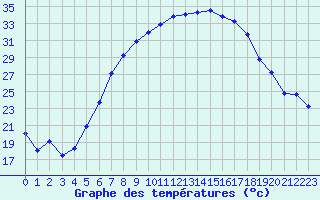 Courbe de tempratures pour Banloc