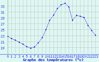 Courbe de tempratures pour Cap Ferret (33)