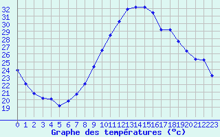 Courbe de tempratures pour Nmes - Garons (30)