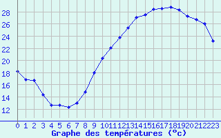 Courbe de tempratures pour Angers-Beaucouz (49)